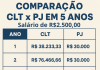 Trabalhador no regime PJ deixa de ganhar R$ 41 mil em 5 anos com salário de R$ 2.500 por mês