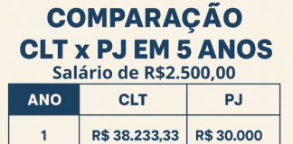 Trabalhador no regime PJ deixa de ganhar R$ 41 mil em 5 anos com salário de R$ 2.500 por mês