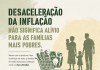 Queda no ritmo da inflação ainda não alivia o orçamento das famílias mais pobres